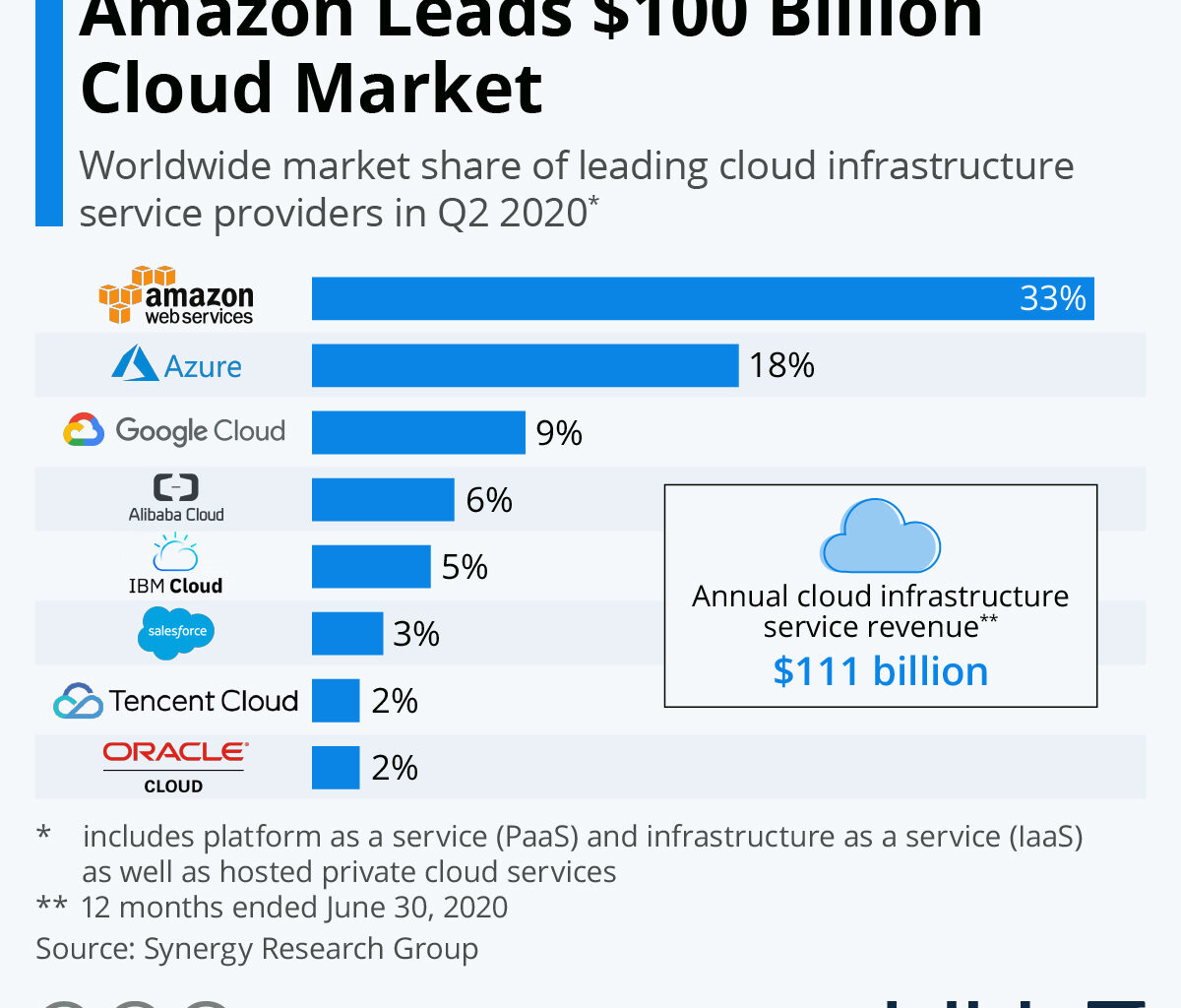 Is It Really 'Game Over' for Most IaaS Providers? - CloudiBee